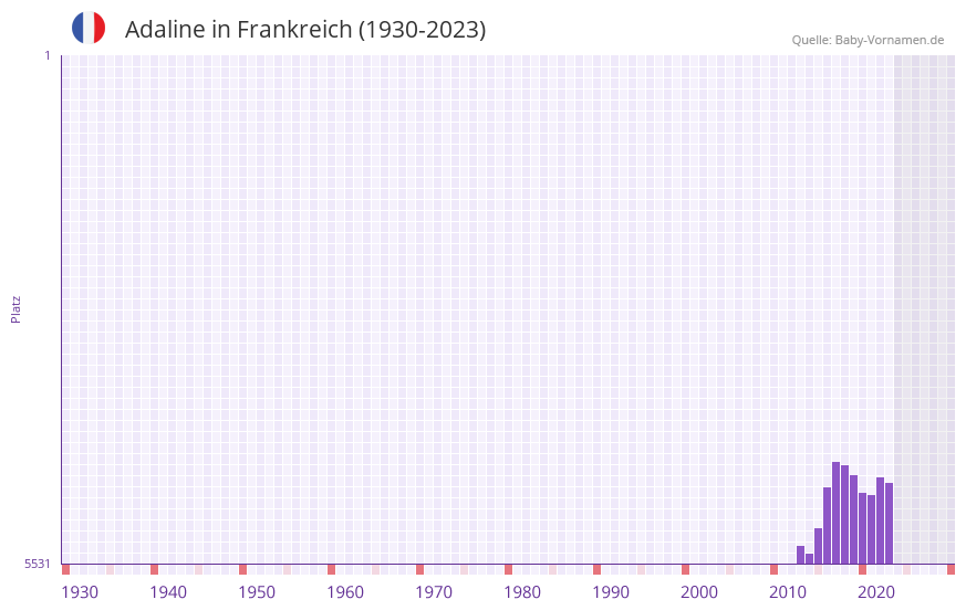 Adaline in der Vornamen-Hitliste von Frankreich (1930-2023)