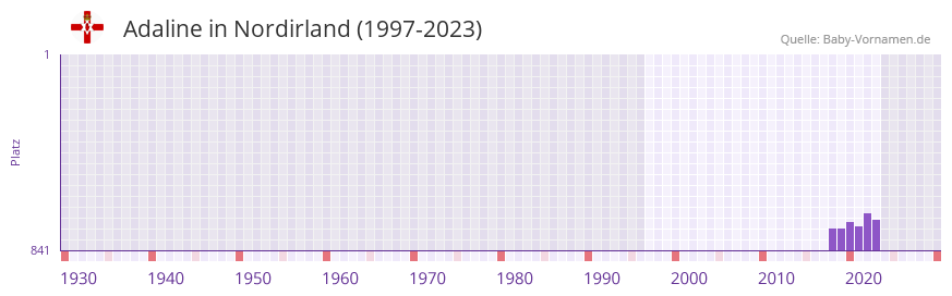 Adaline in der Vornamen-Hitliste von Nordirland (1997-2023)