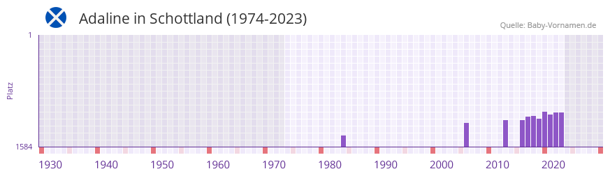 Adaline in der Vornamen-Hitliste von Schottland (1974-2023)