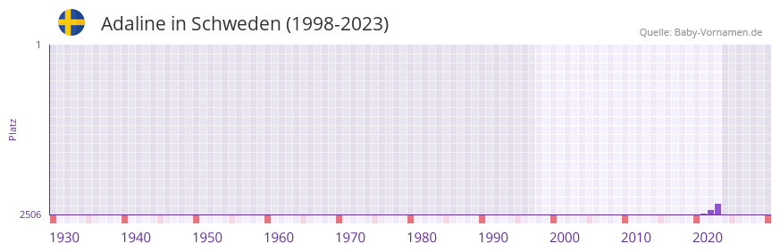 Adaline in der Vornamen-Hitliste von Schweden (1998-2023)