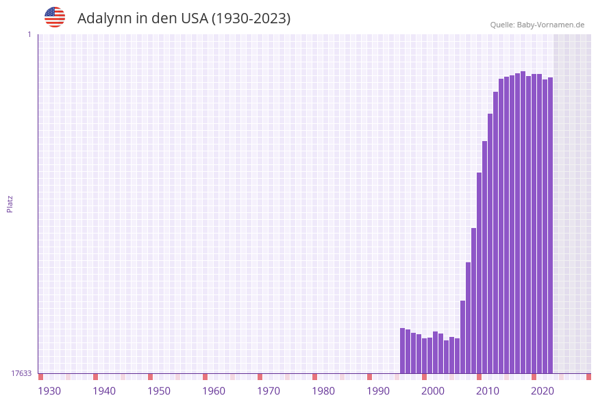 Adalynn in der Vornamen-Hitliste von den USA (1930-2023)