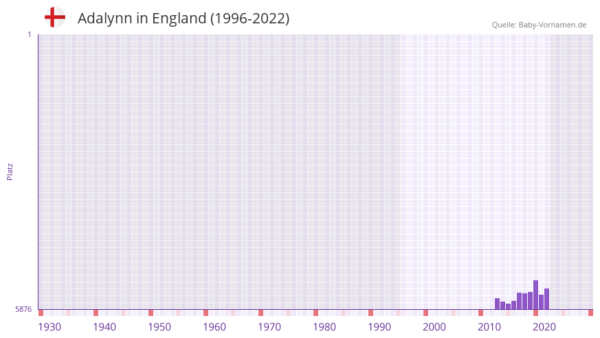 Adalynn in der Vornamen-Hitliste von England (1996-2022)