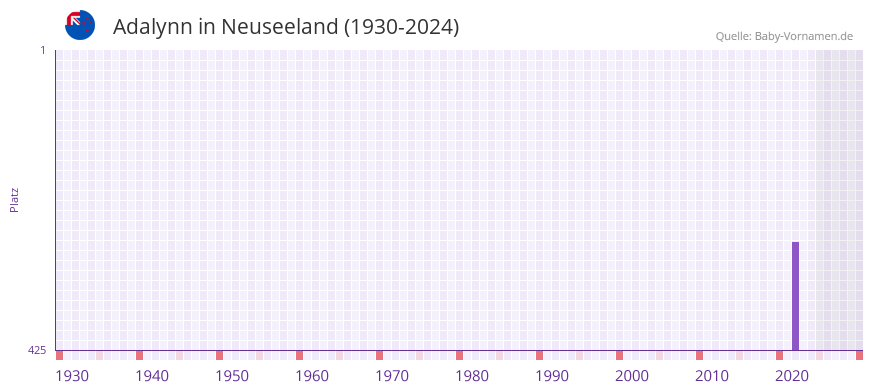 Adalynn in der Vornamen-Hitliste von Neuseeland (1930-2024)