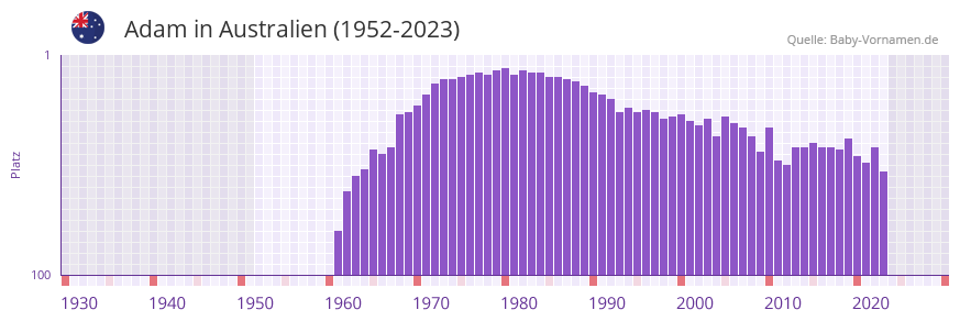 Adam in der Vornamen-Hitliste von Australien (1952-2023)