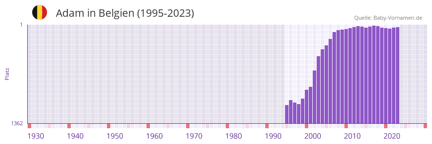 Adam in der Vornamen-Hitliste von Belgien (1995-2023)
