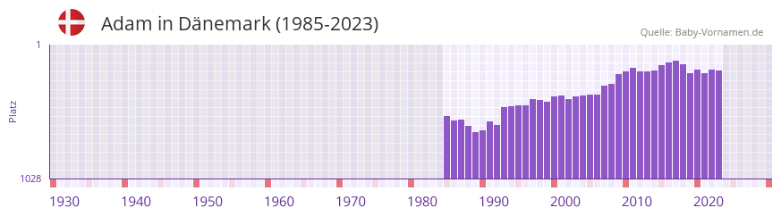 Adam in der Vornamen-Hitliste von Dnemark (1985-2023)