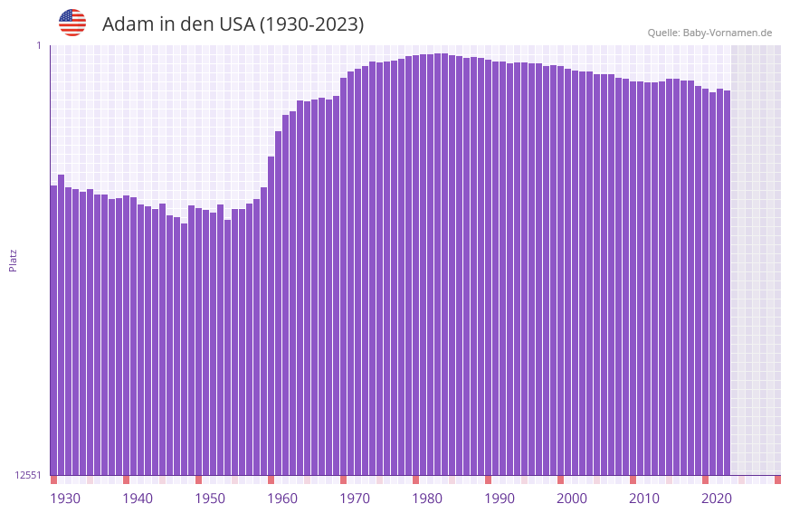 Adam in der Vornamen-Hitliste von den USA (1930-2023)