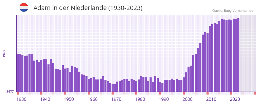 Adam in der Vornamen-Hitliste von der Niederlande (1930-2023)
