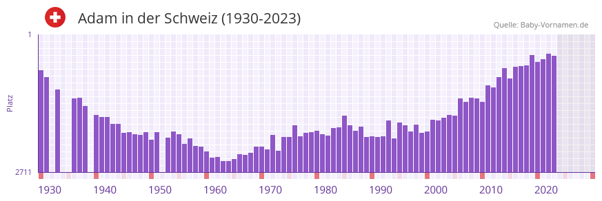 Adam in der Vornamen-Hitliste von der Schweiz (1930-2023)