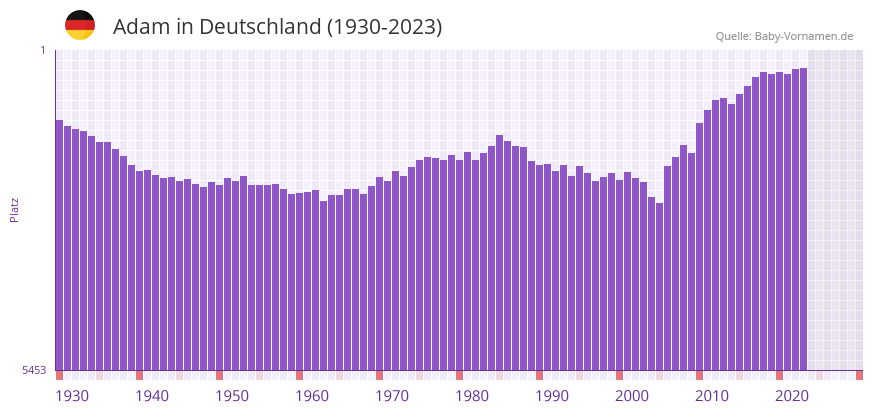 Adam in der Vornamen-Hitliste von Deutschland (1930-2023)
