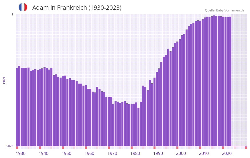 Adam in der Vornamen-Hitliste von Frankreich (1930-2023)