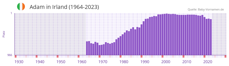 Adam in der Vornamen-Hitliste von Irland (1964-2023)