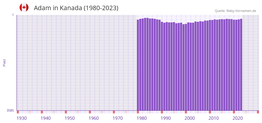 Adam in der Vornamen-Hitliste von Kanada (1980-2023)