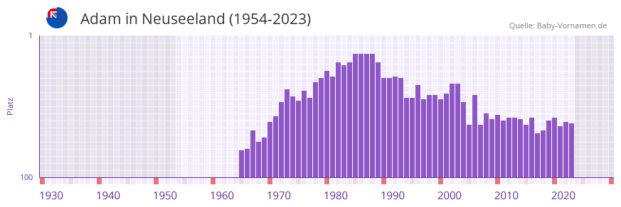 Adam in der Vornamen-Hitliste von Neuseeland (1954-2023)