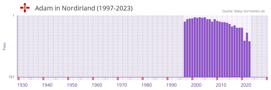 Adam in der Vornamen-Hitliste von Nordirland (1997-2023)