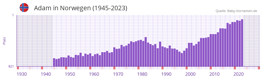 Adam in der Vornamen-Hitliste von Norwegen (1945-2023)