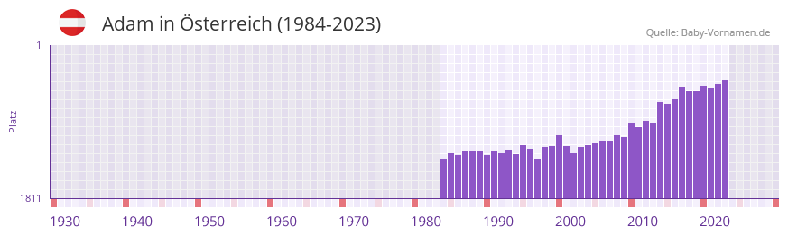 Adam in der Vornamen-Hitliste von sterreich (1984-2023)