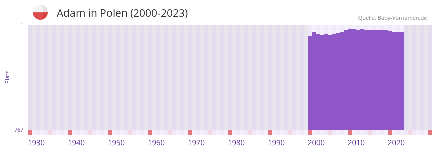 Adam in der Vornamen-Hitliste von Polen (2000-2023)