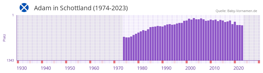 Adam in der Vornamen-Hitliste von Schottland (1974-2023)