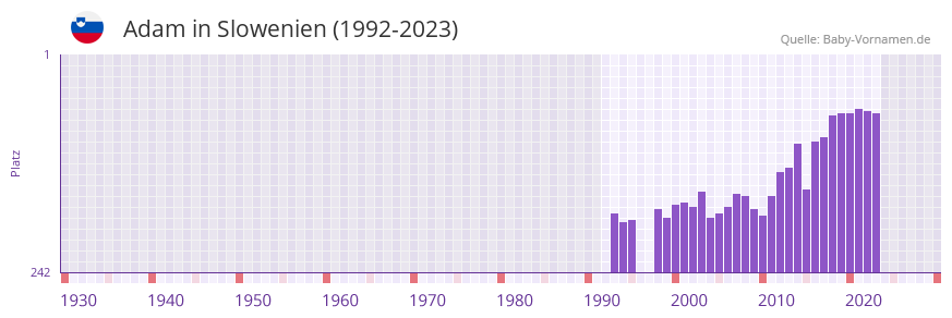Adam in der Vornamen-Hitliste von Slowenien (1992-2023)