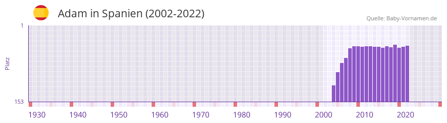 Adam in der Vornamen-Hitliste von Spanien (2002-2022)