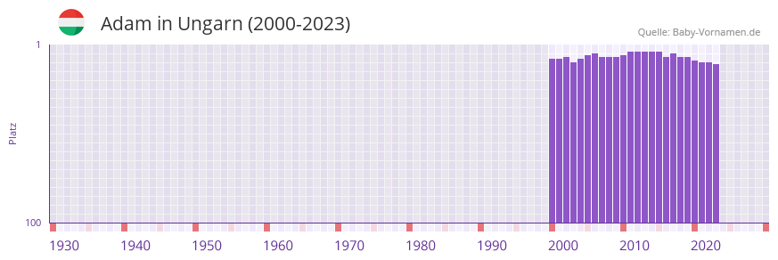 Adam in der Vornamen-Hitliste von Ungarn (2000-2023)