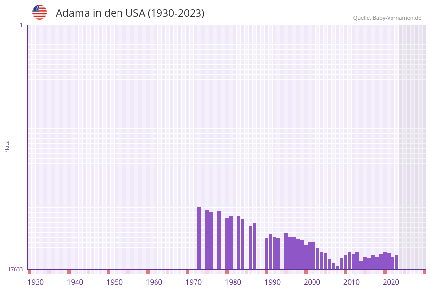 Adama in der Vornamen-Hitliste von den USA (1930-2023) Adama in der Vornamen-Hitliste von den USA (1930-2023)
