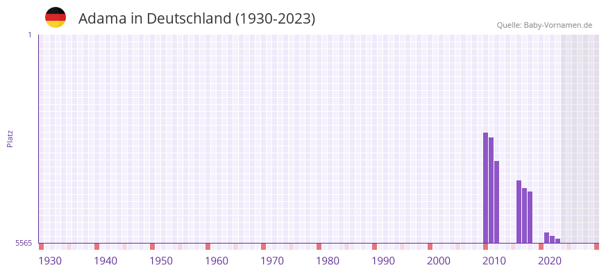 Adama in der Vornamen-Hitliste von Deutschland (1930-2023) Adama in der Vornamen-Hitliste von Deutschland (1930-2023)