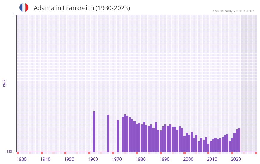 Adama in der Vornamen-Hitliste von Frankreich (1930-2023) Adama in der Vornamen-Hitliste von Frankreich (1930-2023)