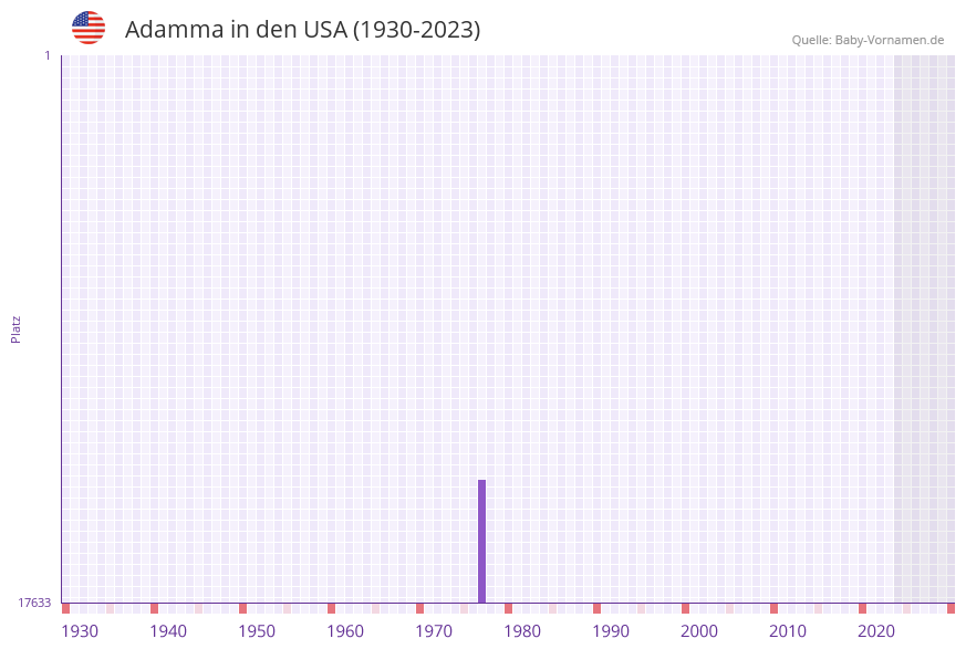 Adamma in der Vornamen-Hitliste von den USA (1930-2023)