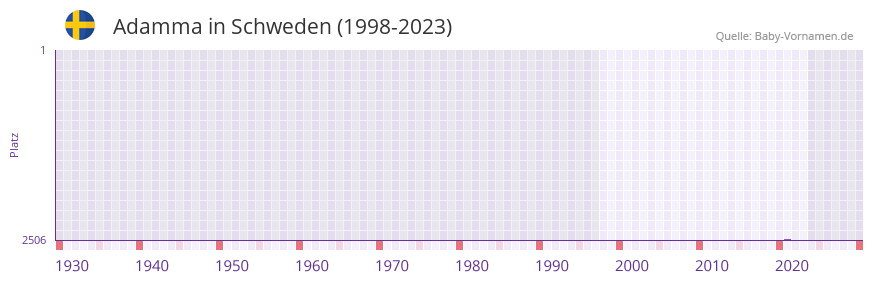 Adamma in der Vornamen-Hitliste von Schweden (1998-2023)