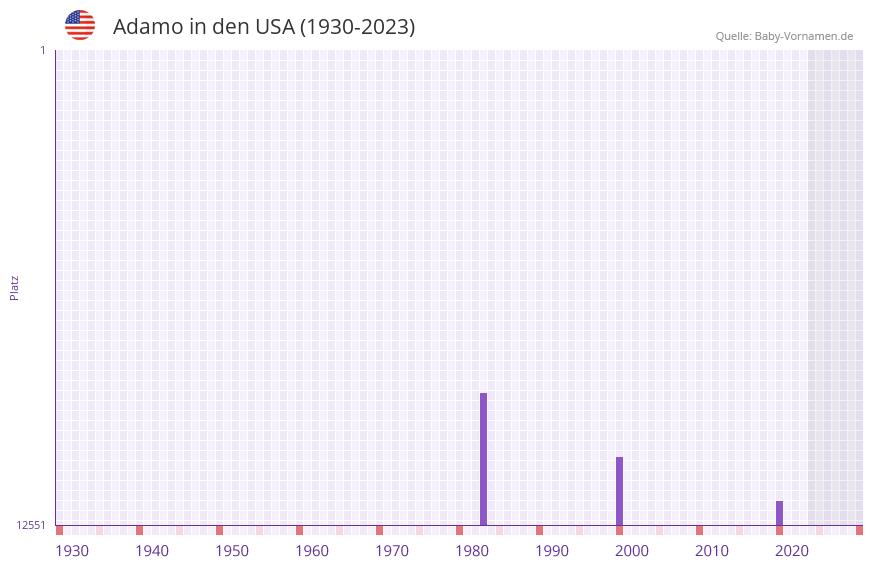Adamo in der Vornamen-Hitliste von den USA (1930-2023)