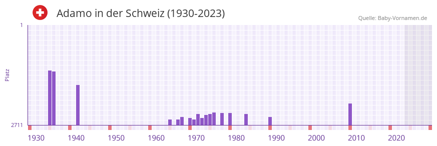 Adamo in der Vornamen-Hitliste von der Schweiz (1930-2023)