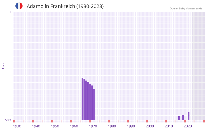Adamo in der Vornamen-Hitliste von Frankreich (1930-2023)