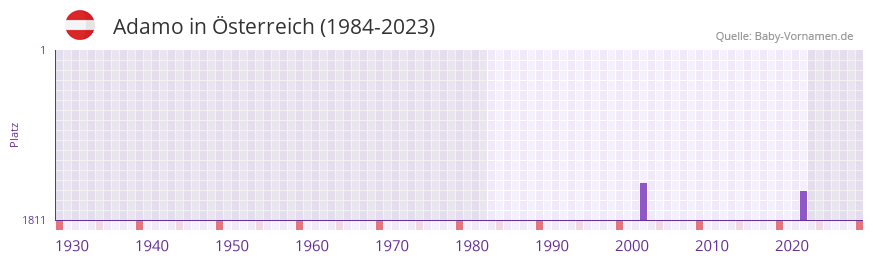 Adamo in der Vornamen-Hitliste von sterreich (1984-2023)