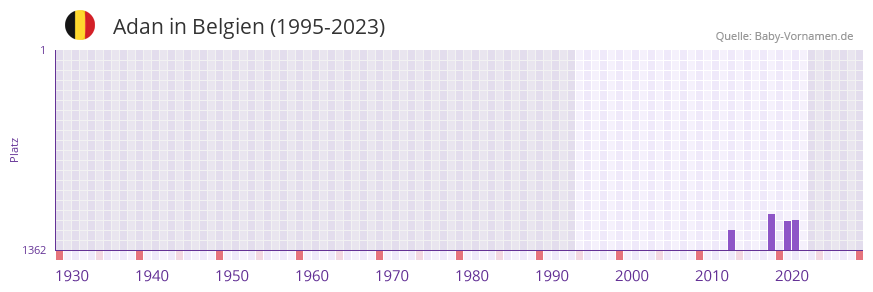 Adan in der Vornamen-Hitliste von Belgien (1995-2023)