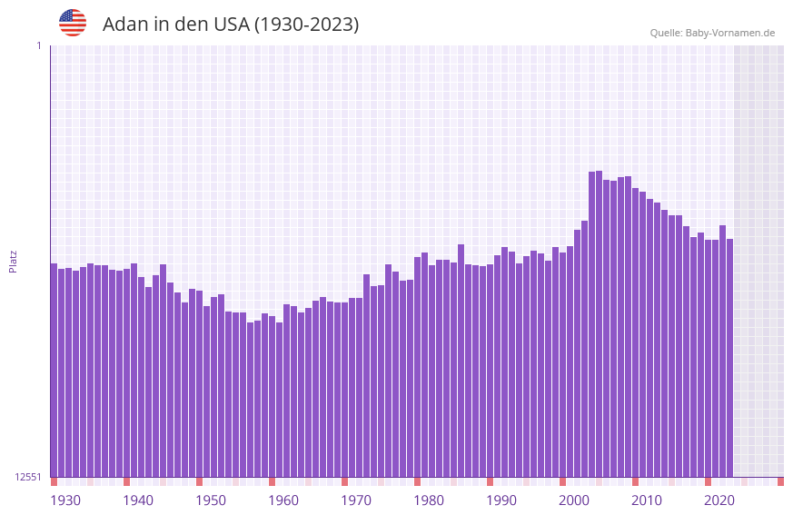 Adan in der Vornamen-Hitliste von den USA (1930-2023)