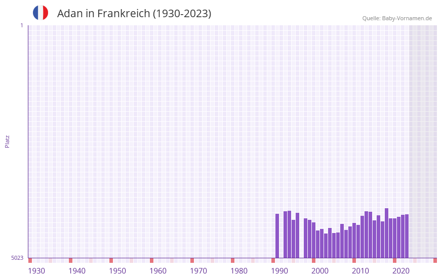 Adan in der Vornamen-Hitliste von Frankreich (1930-2023)