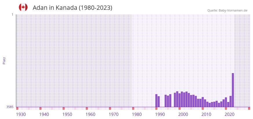 Adan in der Vornamen-Hitliste von Kanada (1980-2023)