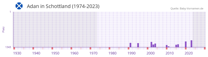 Adan in der Vornamen-Hitliste von Schottland (1974-2023)