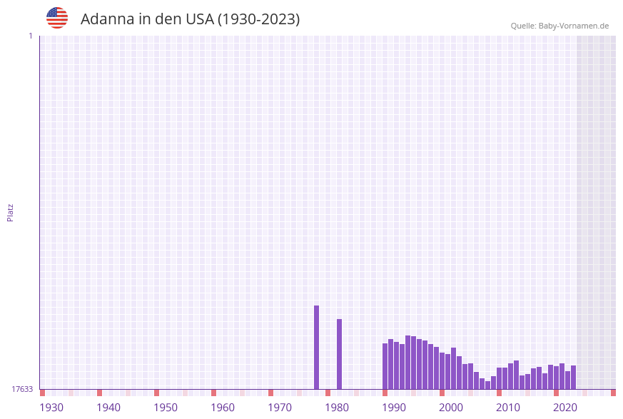 Adanna in der Vornamen-Hitliste von den USA (1930-2023)