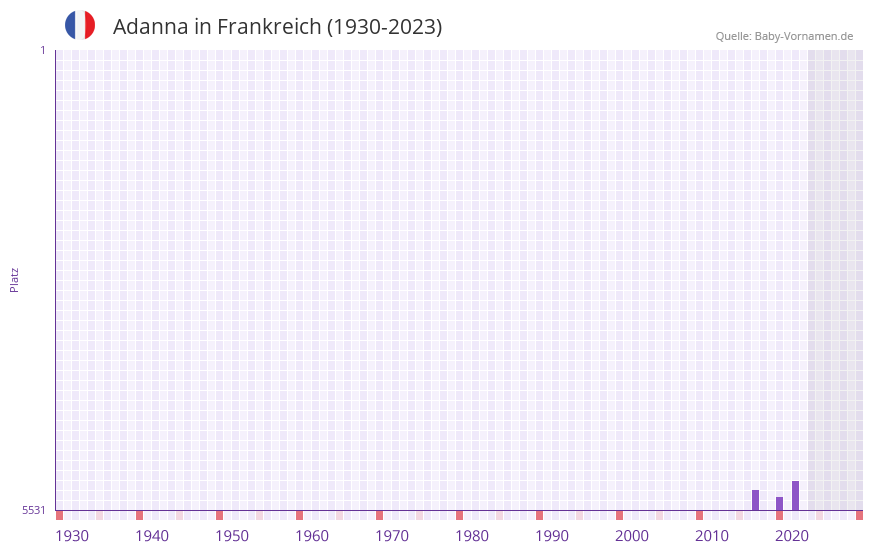 Adanna in der Vornamen-Hitliste von Frankreich (1930-2023)