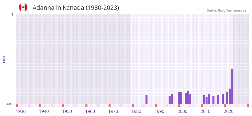 Adanna in der Vornamen-Hitliste von Kanada (1980-2023)