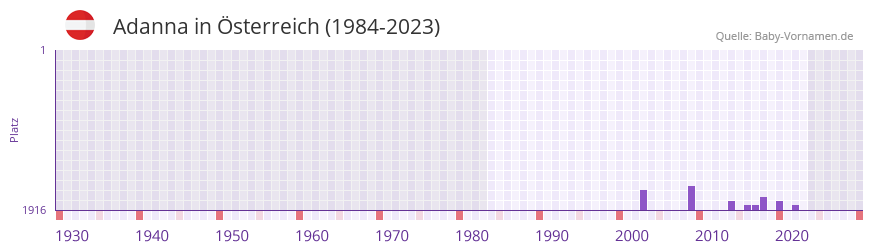Adanna in der Vornamen-Hitliste von sterreich (1984-2023)