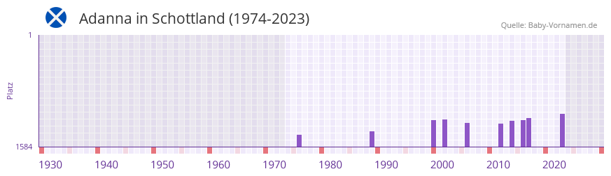 Adanna in der Vornamen-Hitliste von Schottland (1974-2023)
