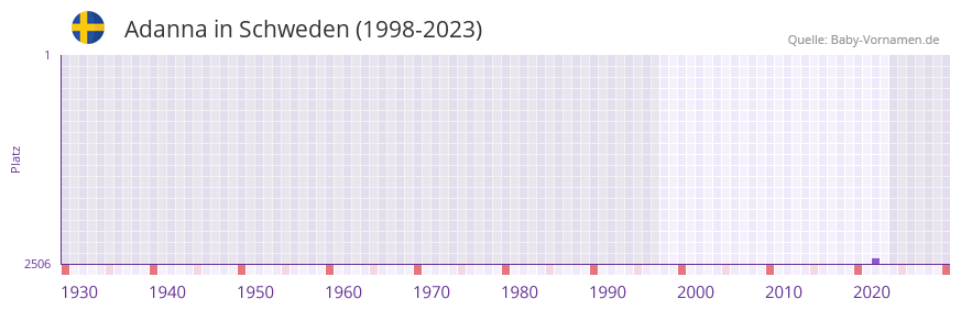 Adanna in der Vornamen-Hitliste von Schweden (1998-2023)