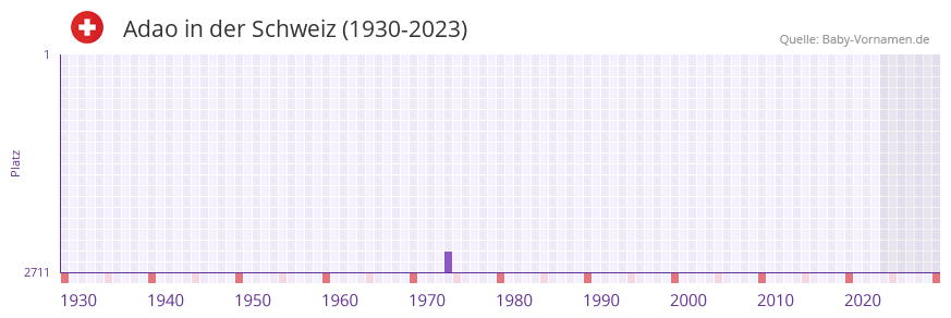 Adao in der Vornamen-Hitliste von der Schweiz (1930-2023)