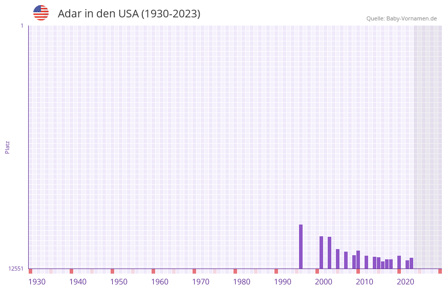 Adar in der Vornamen-Hitliste von den USA (1930-2023)