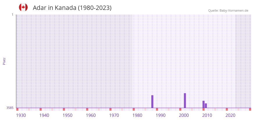 Adar in der Vornamen-Hitliste von Kanada (1980-2023)