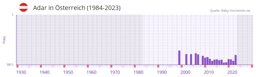 Adar in der Vornamen-Hitliste von sterreich (1984-2023)